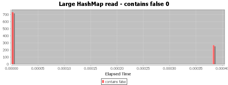 Large HashMap read - contains false 0